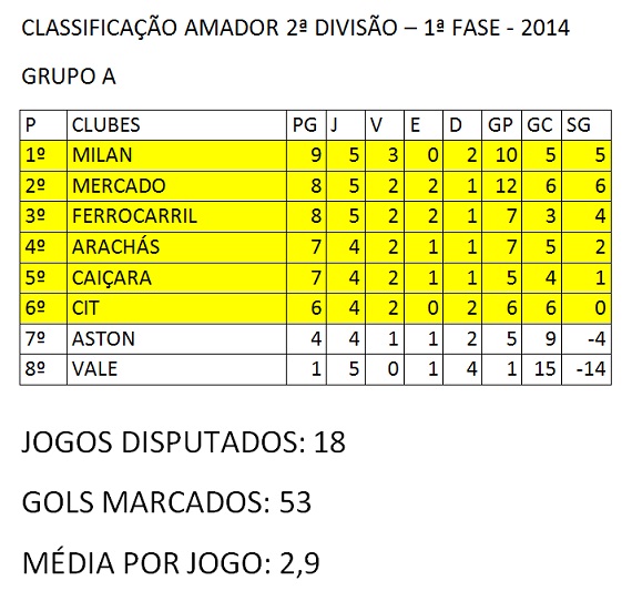 Classificação 5ª rodada Amador 2ª Divisão